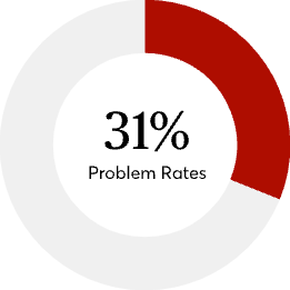 Pie chart showing 31% Problem Rates for refrigerators in the user survey