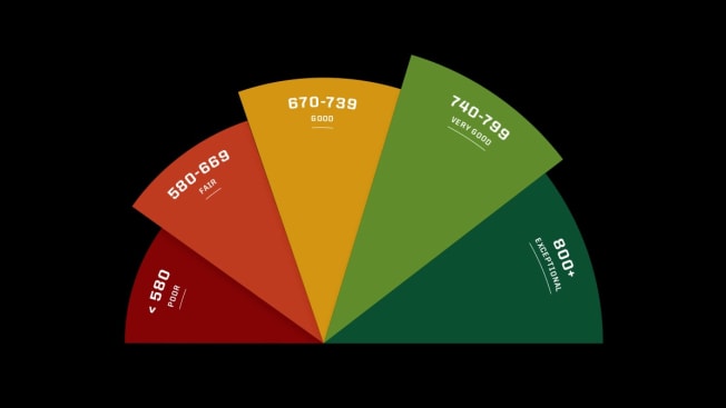 Credit score graphic