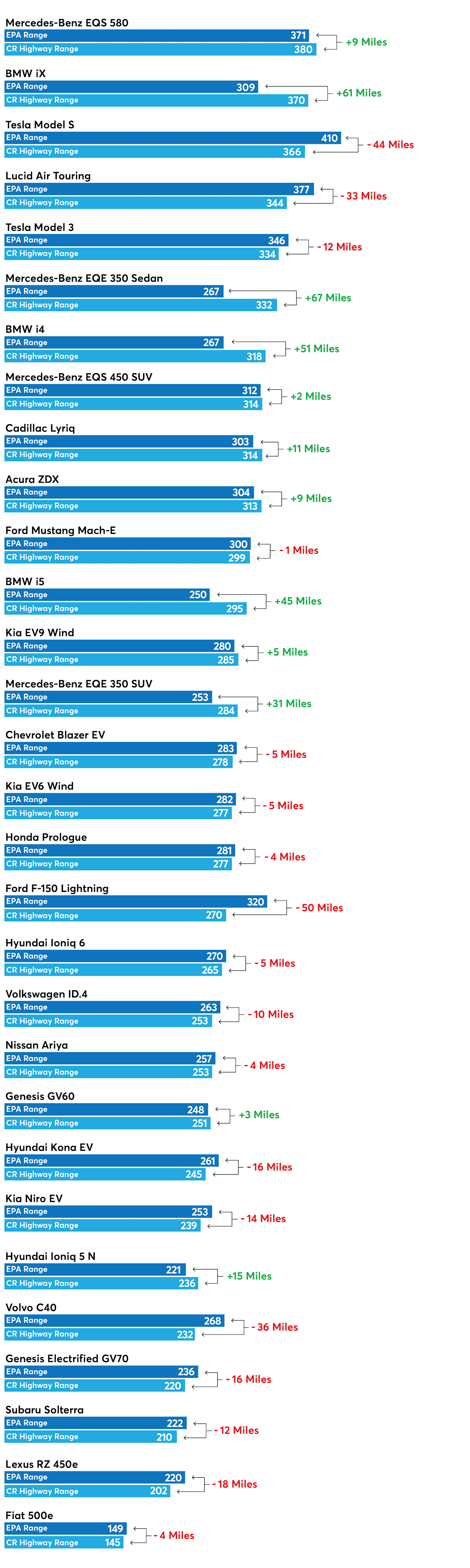 EV range tests show which models beat EPA estimates (Consumer Reports ...