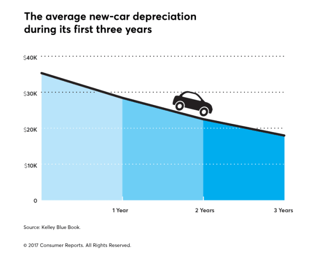 car depreciation