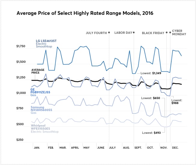 best time to buy