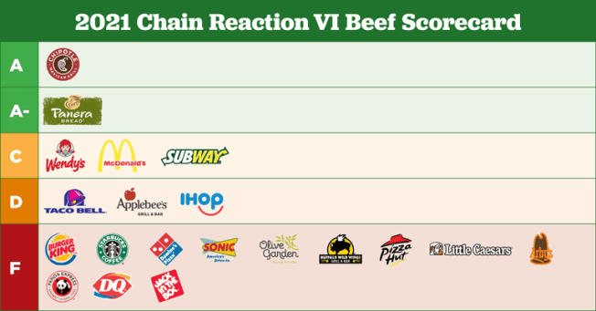 2021 Chain Reaction VI Beef Scorecard