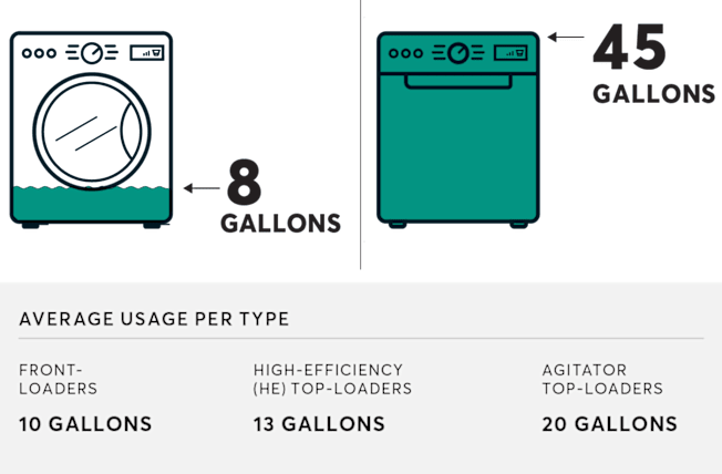 art displaying the difference between low and high water usage per washer type