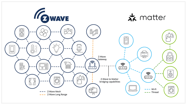 Matter smart home map