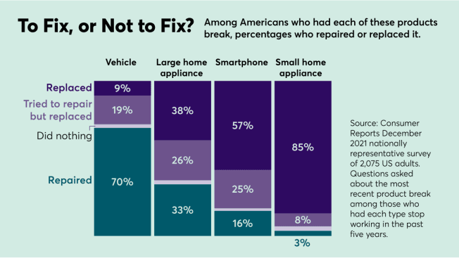 Consumer Reports December 2021 nationally representative survey of 2,075 US adults. Questions asked about the most recent product break among those who had each type stop working in the past five years.