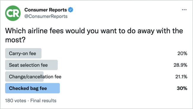 Consumer Reports Twitter poll results on airlines fees you would want to do away with