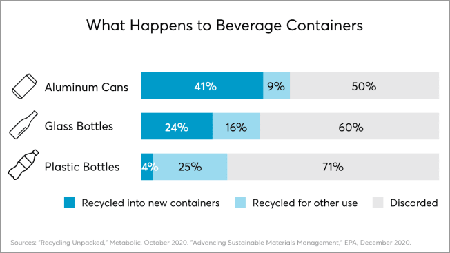 What happens to beverage containers graphic