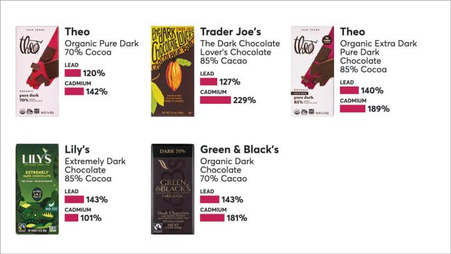 Dark Chocolate Bars High in Both Lead & Cadmium