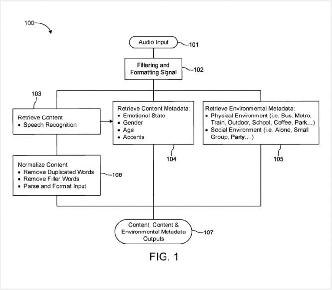 A flow chart that explains how Spotify's technology would analyze consumer emotions.