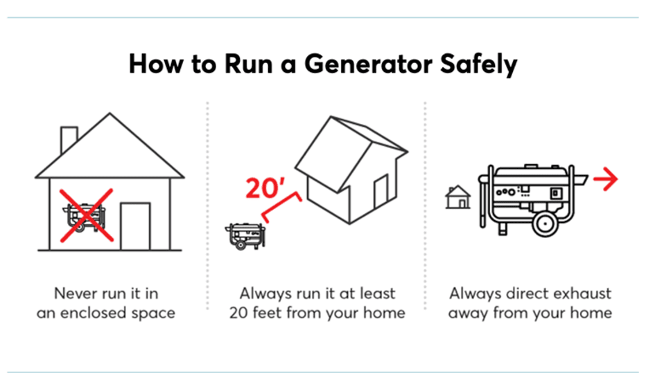 illustration of how to run a generator safely