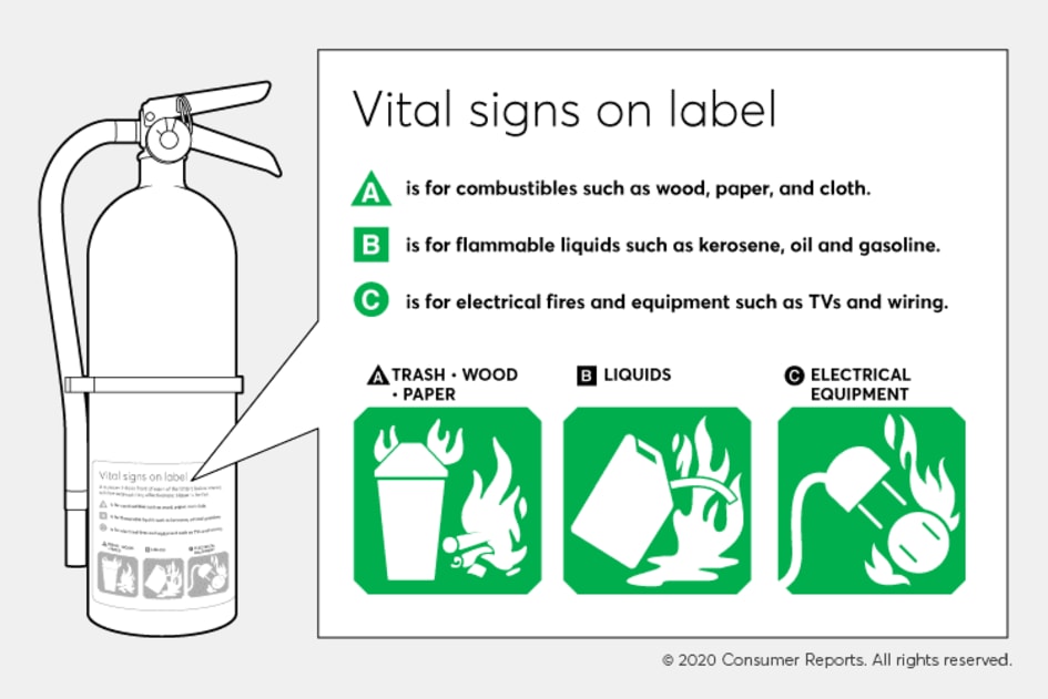 Fire Extinguishers label