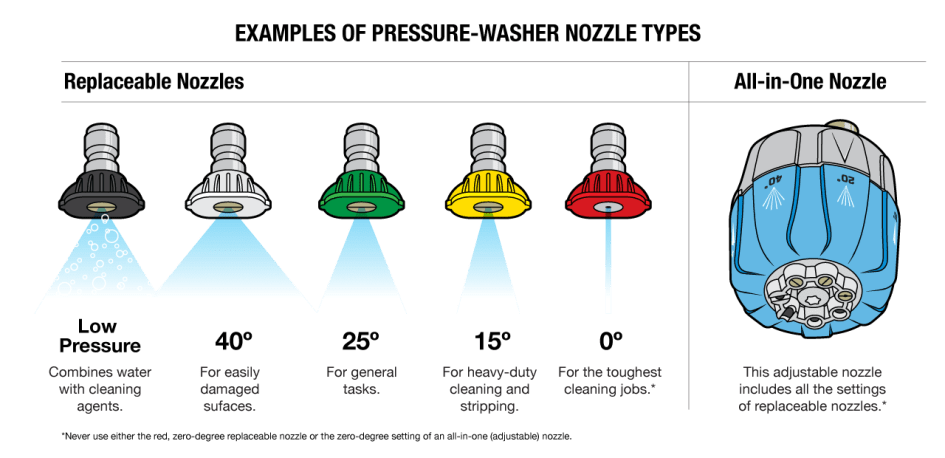 Pressure Washer nozzle types