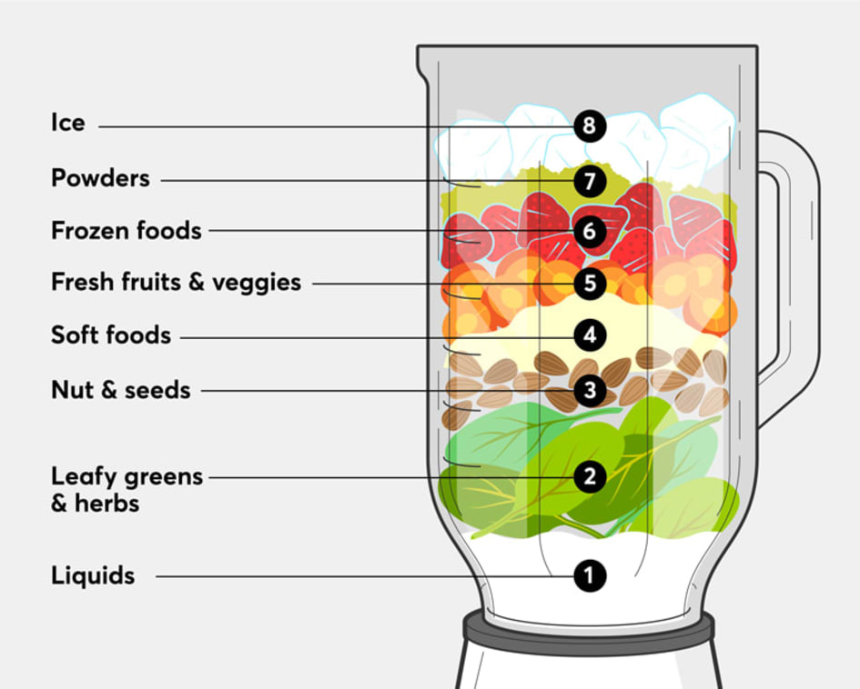 Illustration of stacking a blender with smoothie ingredients