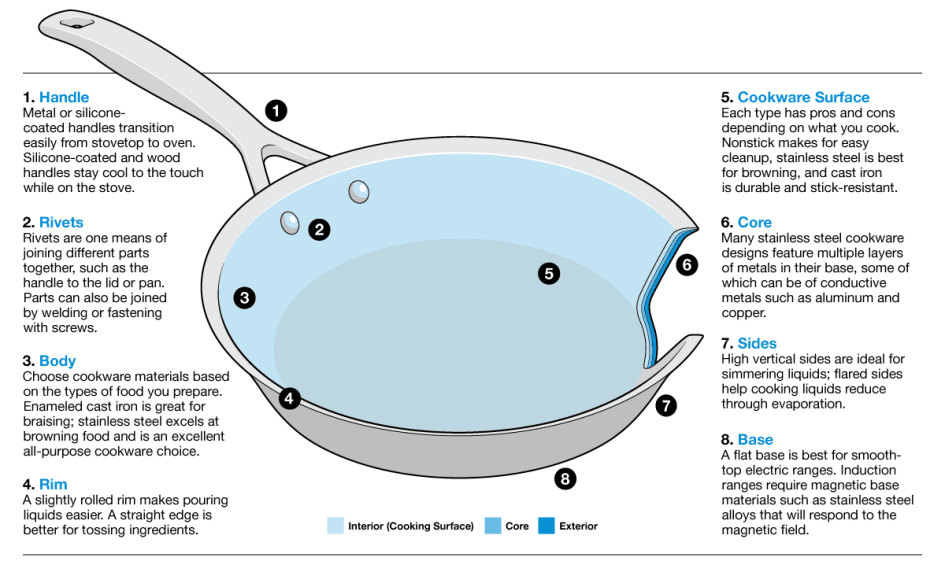 A diagram showing the different parts of a pan