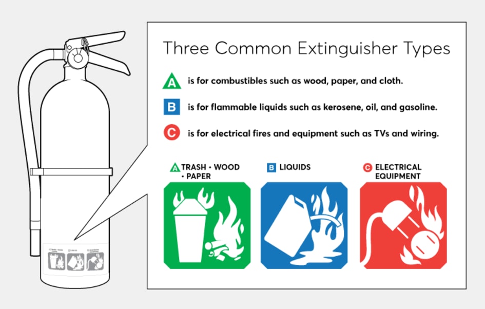 Graphic of three common extinguisher types