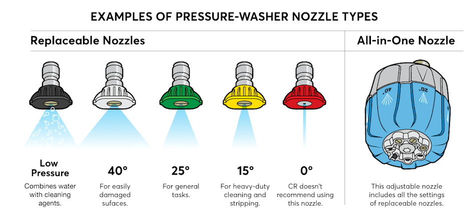 Illustration showing examples of pressure-washer nozzle types.