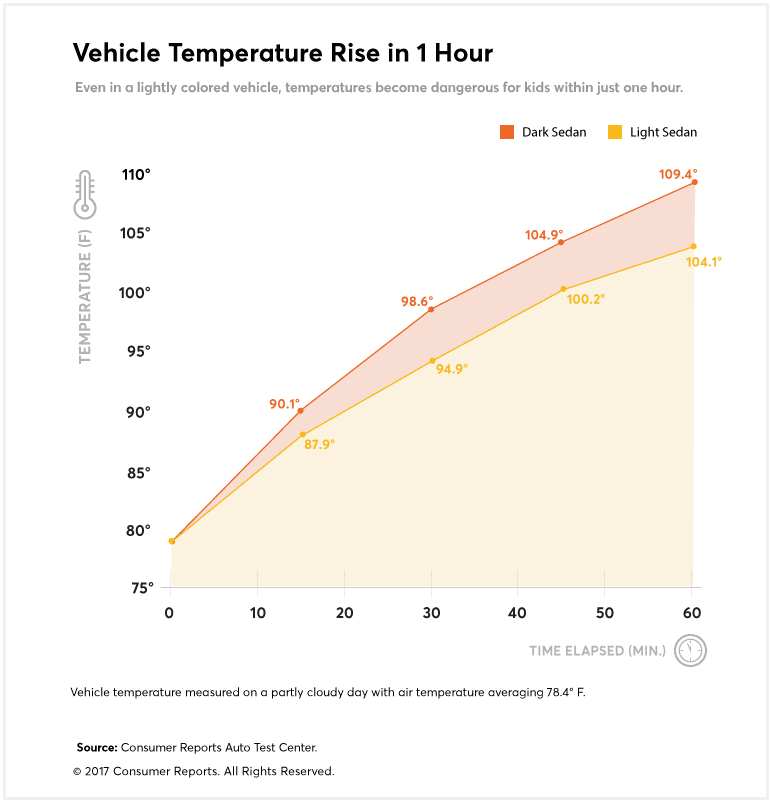 Chart describing vehicle temperature rise in 1 hour