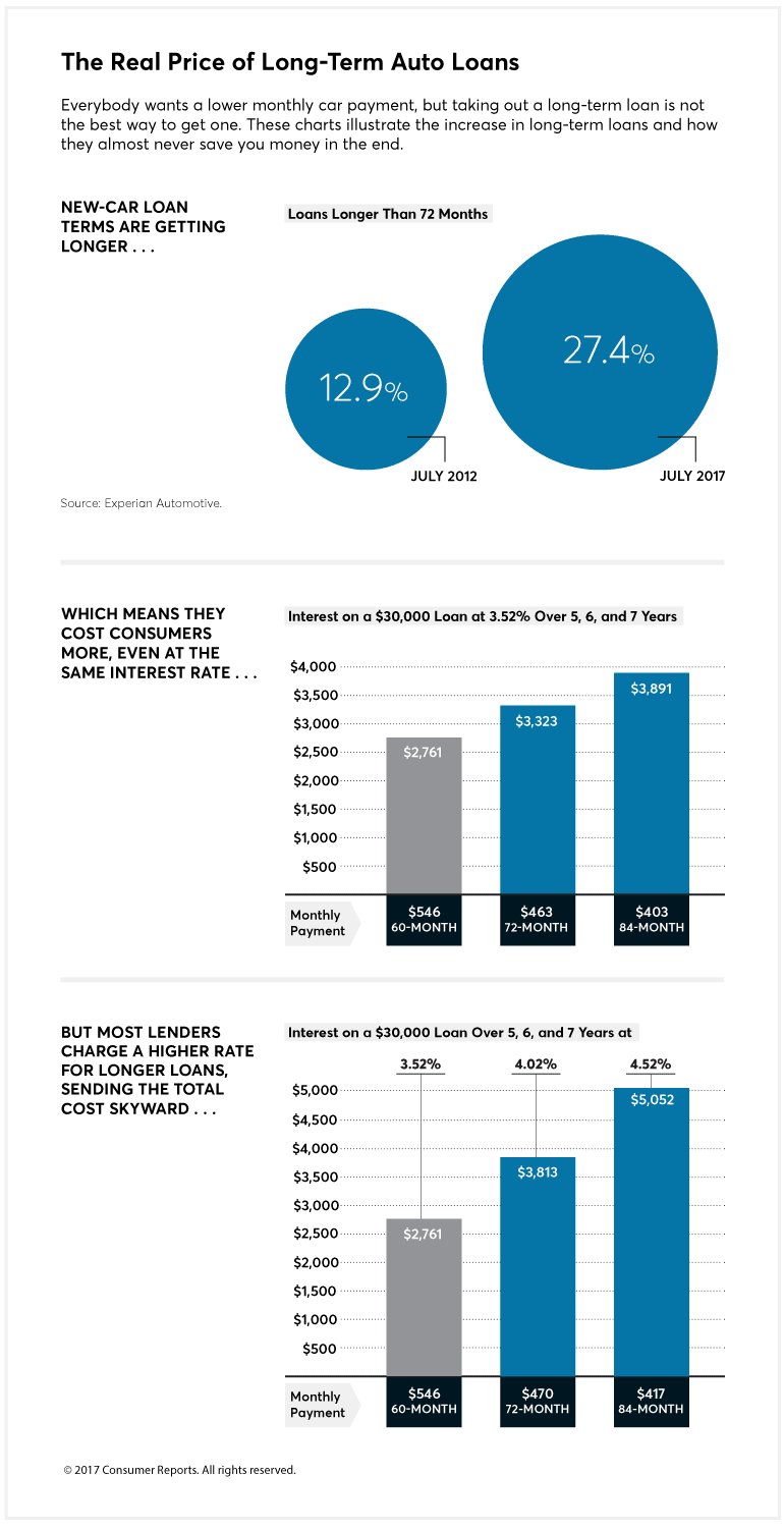 Why a Lower Car Payment Can Be a Costly Mistake - Consumer ...
