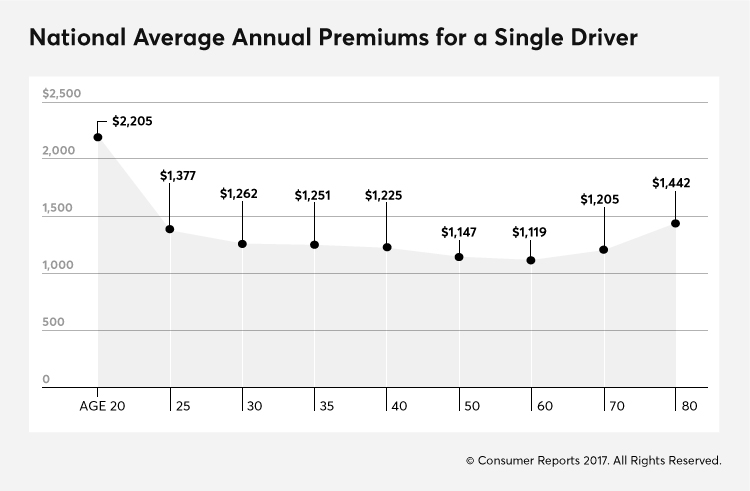 Average Car Insurance >> Milestones That Can Change Your Car Insurance Rates Consumer Reports Average Car Insurance >> Milestones That Can Change Your Car Insurance Rates Consumer Reports