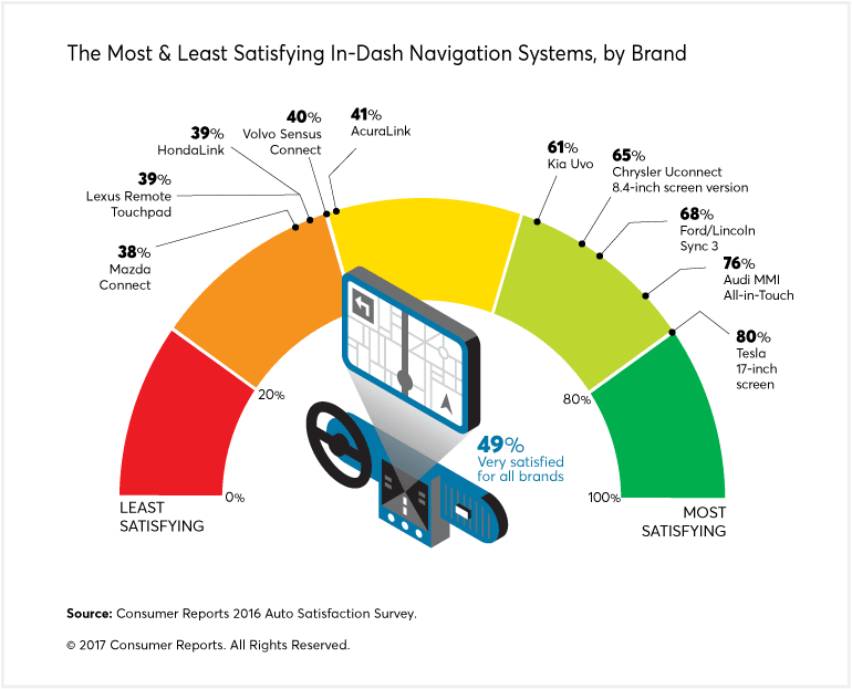 A chart that highlights the most and least satisfying in-dash navigation systems, by brand