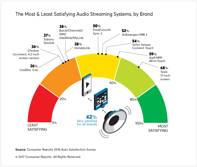A chart that highlights the most and least satisfying audio streaming systems, by brand
