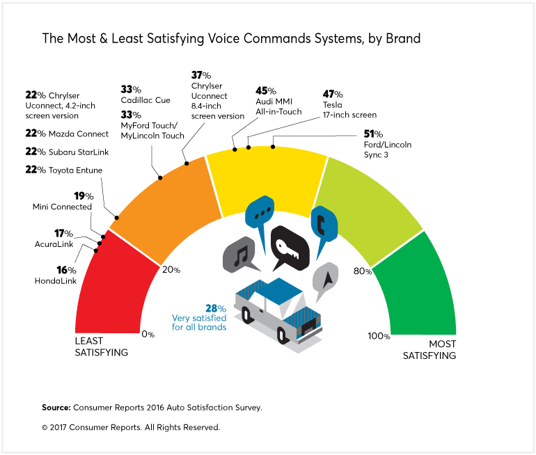 A chart that highlights the most and least satisfying voice command systems, by brand