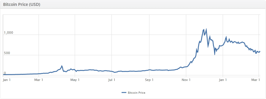 Bitcoin values in 2013 and 2014, via Coinbase.