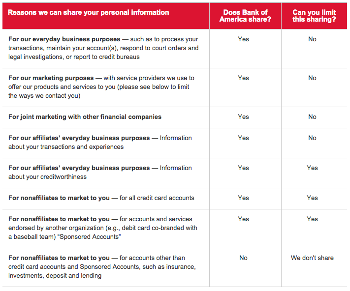 From Bank of America's consumer privacy notice, January 2016.