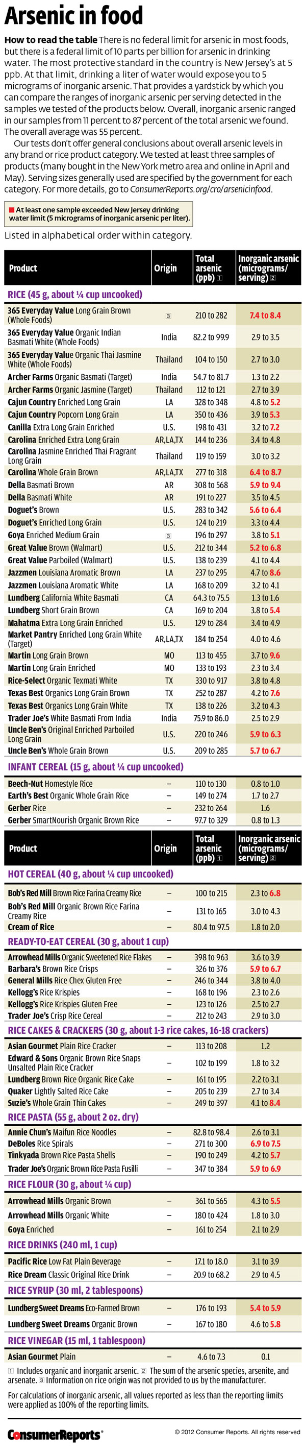 Arsenic In Your Food Investigated - Consumer Reports