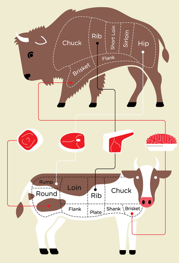 Bison vs. Beef Meat Consumer Reports Magazine