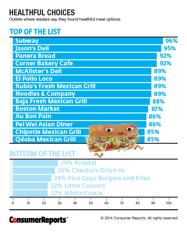 Healthiest Menu Options at Fast Food Chains - Consumer Reports