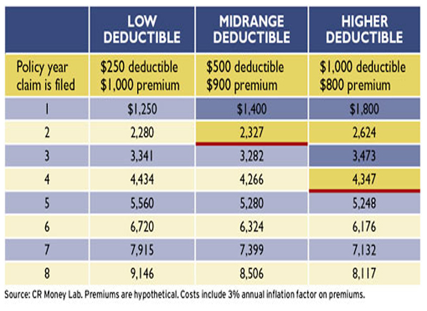 Home insurance costs