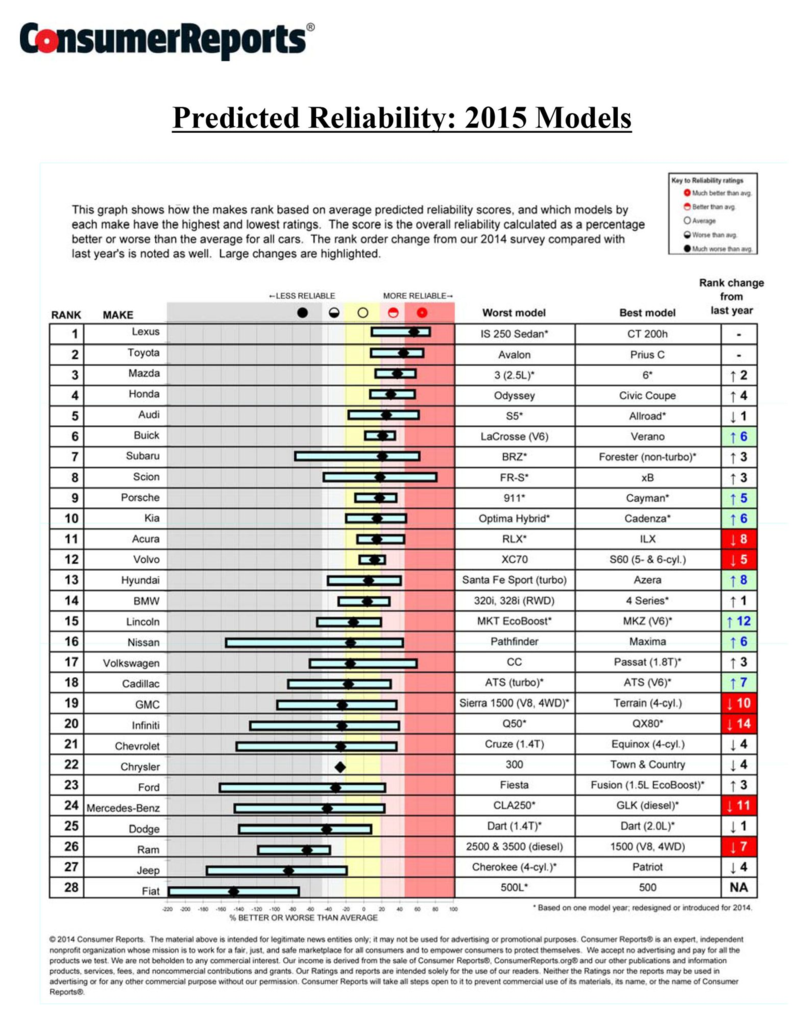 Consumer Reports 2014 Annual Auto Reliability Survey Finds Infotainment ...