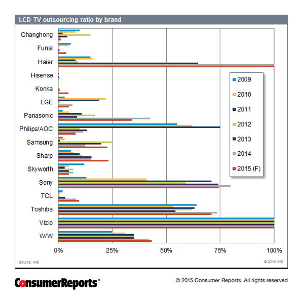 Who Made Your NameBrand TV? Consumer Reports