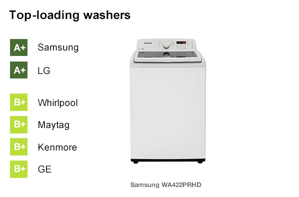 Best Washing Machine Brands - Consumer Reports