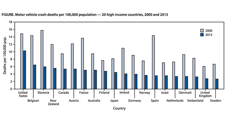 Us Has Highest Death Rate For Car Crashes Among Comparable Countries