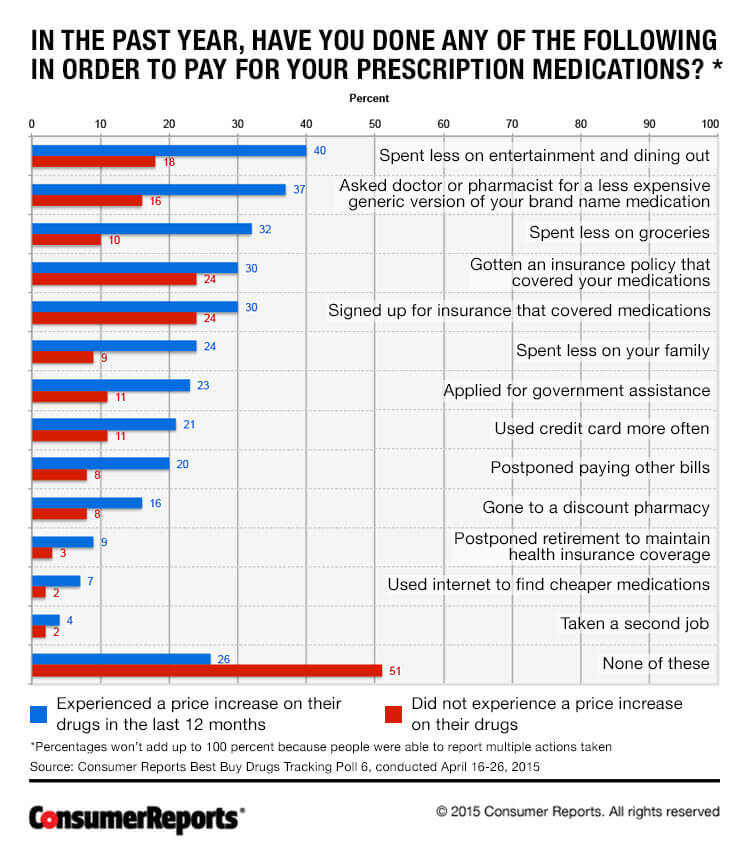 Are You Paying High Drug Prices For Your Meds? - Consumer Reports