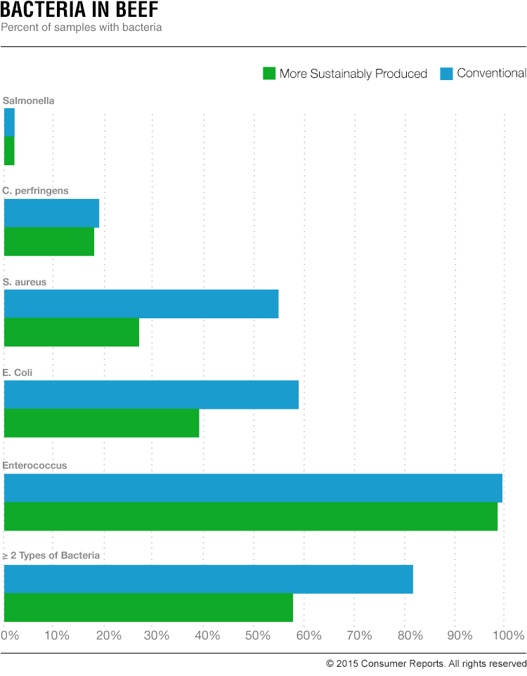 How Safe Is Your Ground Beef? Consumer Reports