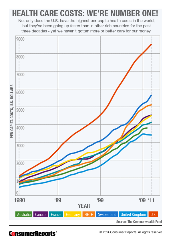 Why is Health Care so expensive?  Consumer Reports