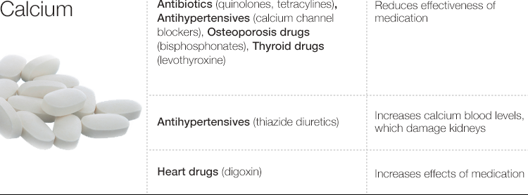 does supplements interact with medications