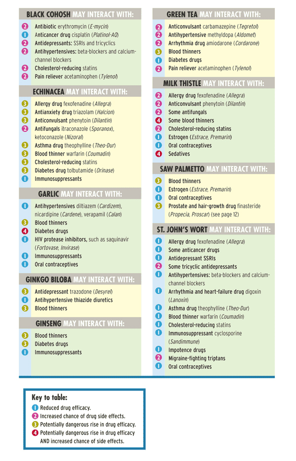 Dangers Of Combining Herbal Medicines With Drugs Consumer Reports 5007