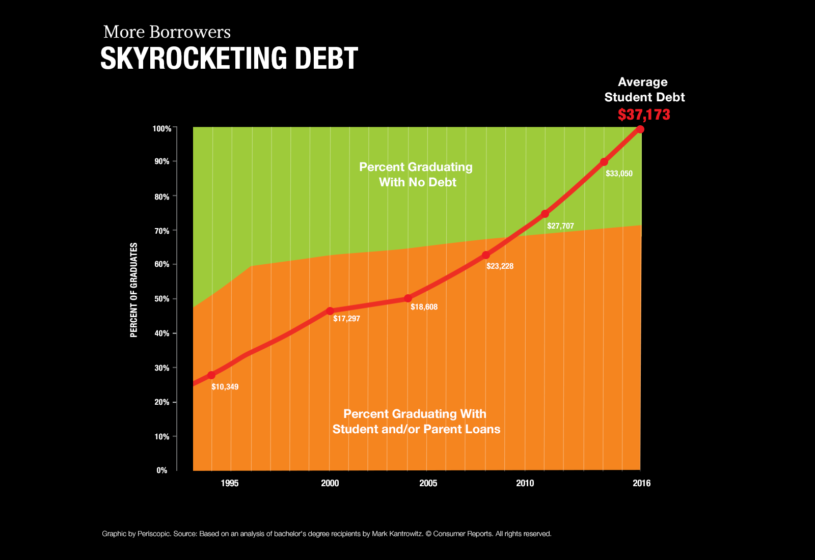 Confronting Education Debt >> Student Debt Lives On Hold Consumer Reports Confronting Education Debt >> Student Debt Lives On Hold Consumer Reports