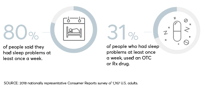 The Problem With Sleeping Pills - Consumer Reports
