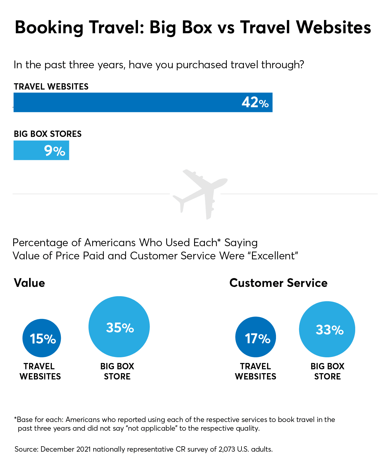 is bj's travel a good deal