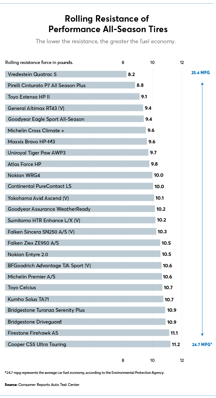 CR article on tire rolling resistance