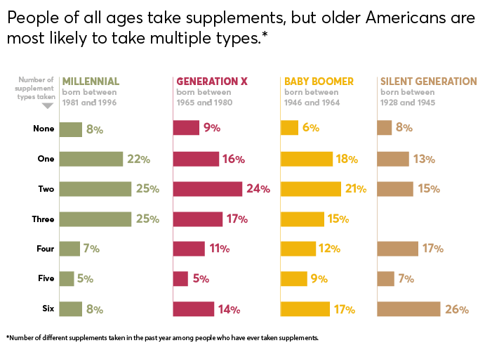 consumer research vitamins