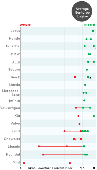 Audi Consumer Reports Reliability