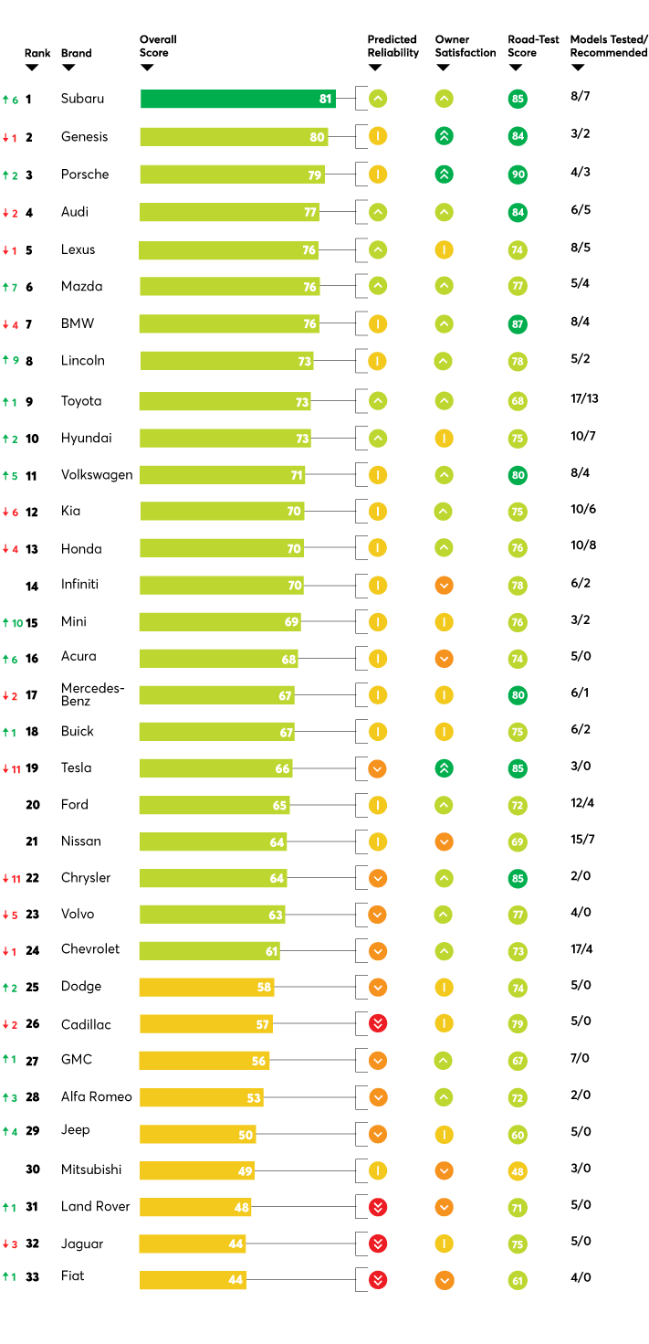 Consumer Reports 2019 Automotive Brand Rankings