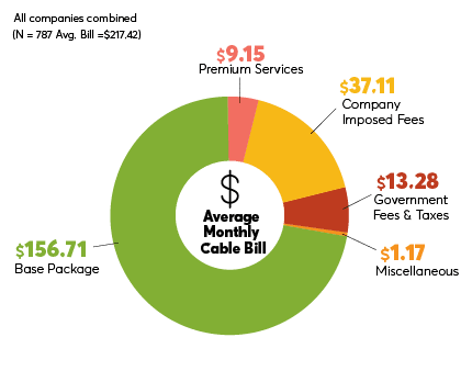 Cable Company Fees Add 450 To Typical Annual Bill Consumer Reports